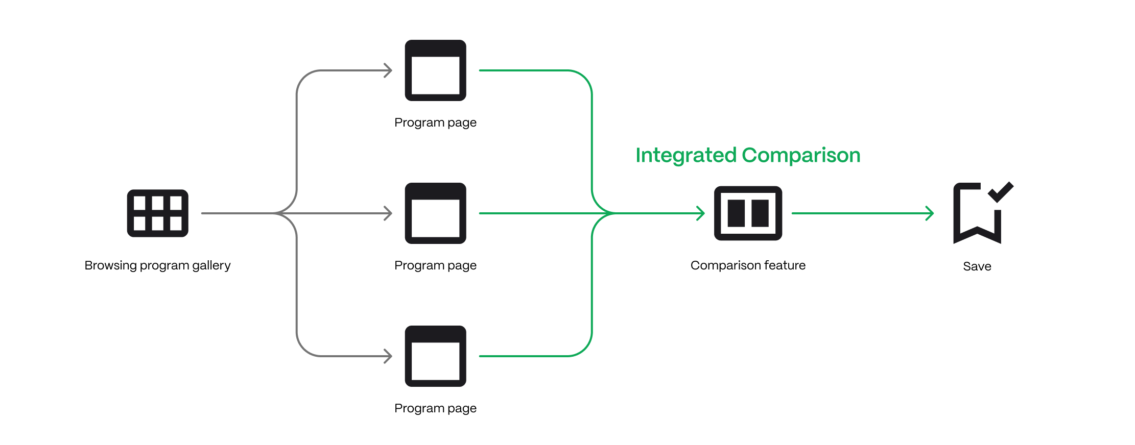 Ideal user flow, highlighting the reduction in friction with a native comparison feature.
